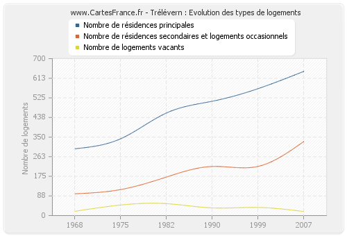 Trélévern : Evolution des types de logements