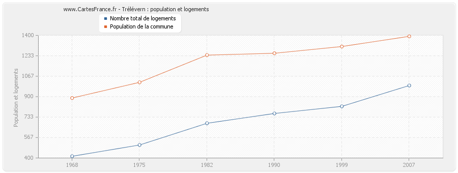 Trélévern : population et logements