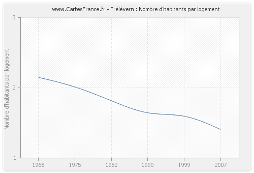 Trélévern : Nombre d'habitants par logement