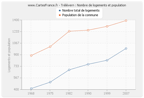 Trélévern : Nombre de logements et population