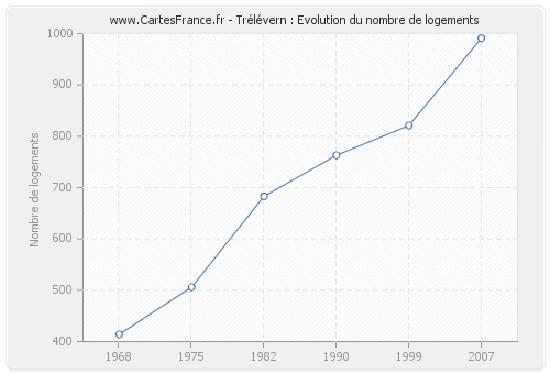 Trélévern : Evolution du nombre de logements