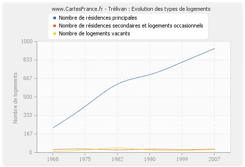 Trélivan : Evolution des types de logements