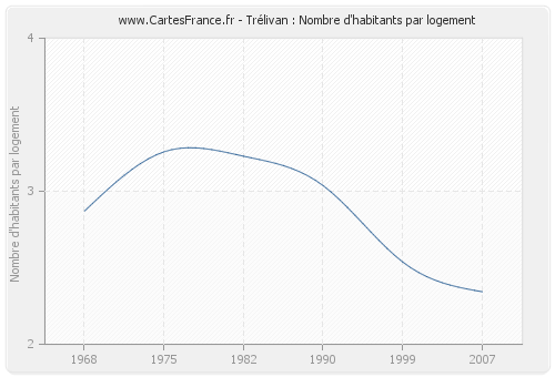 Trélivan : Nombre d'habitants par logement