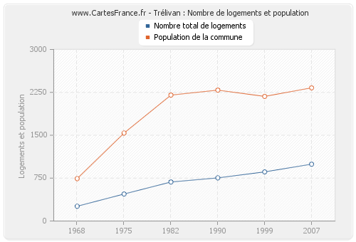 Trélivan : Nombre de logements et population