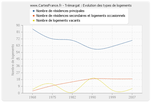 Trémargat : Evolution des types de logements