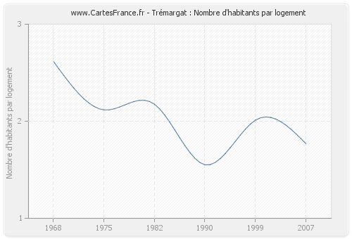 Trémargat : Nombre d'habitants par logement