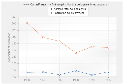 Trémargat : Nombre de logements et population