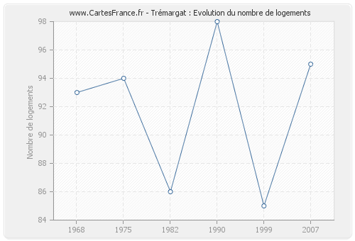 Trémargat : Evolution du nombre de logements