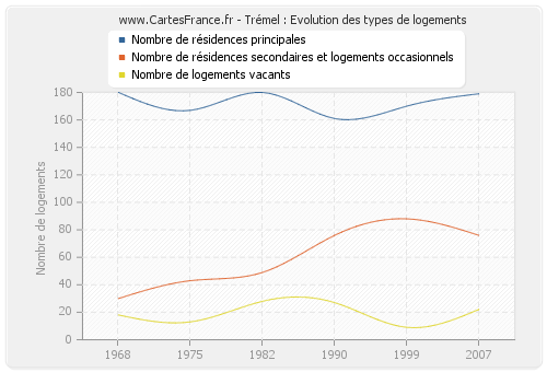 Trémel : Evolution des types de logements