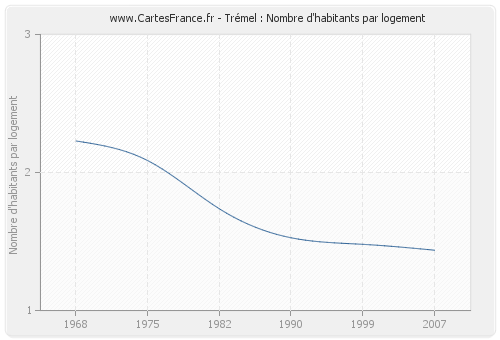 Trémel : Nombre d'habitants par logement