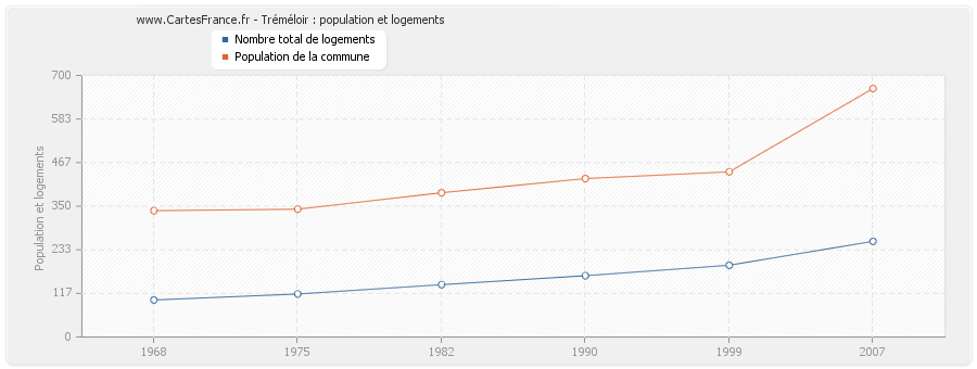 Tréméloir : population et logements