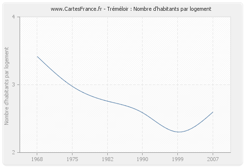 Tréméloir : Nombre d'habitants par logement