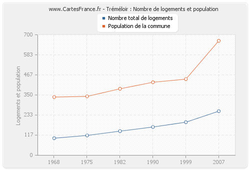 Tréméloir : Nombre de logements et population