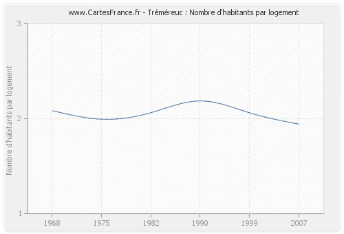 Tréméreuc : Nombre d'habitants par logement