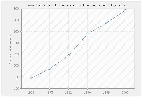 Tréméreuc : Evolution du nombre de logements