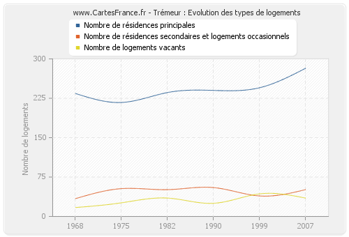 Trémeur : Evolution des types de logements