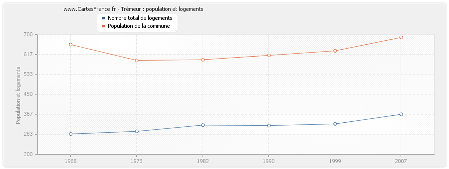 Trémeur : population et logements