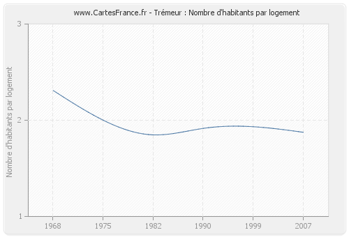 Trémeur : Nombre d'habitants par logement