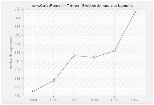 Trémeur : Evolution du nombre de logements