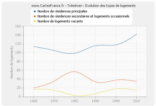 Tréméven : Evolution des types de logements