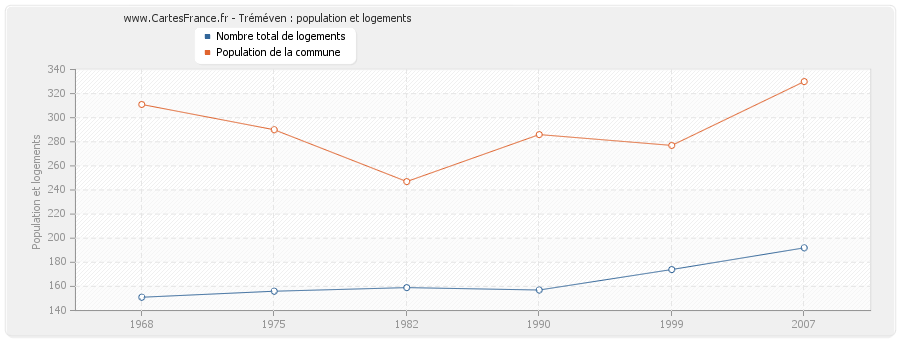 Tréméven : population et logements