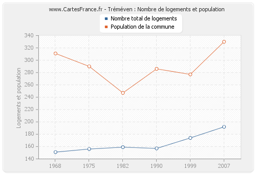 Tréméven : Nombre de logements et population