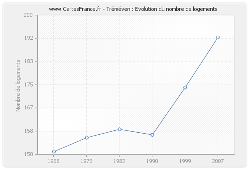 Tréméven : Evolution du nombre de logements