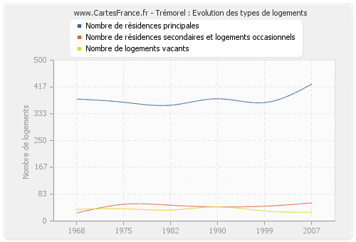 Trémorel : Evolution des types de logements