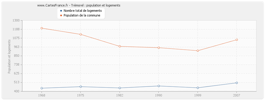 Trémorel : population et logements