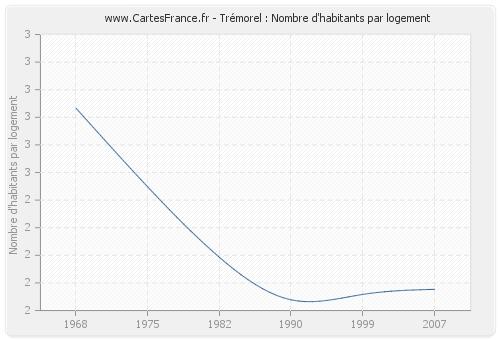 Trémorel : Nombre d'habitants par logement