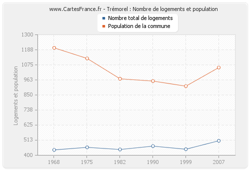 Trémorel : Nombre de logements et population