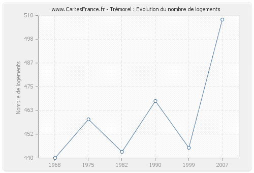 Trémorel : Evolution du nombre de logements