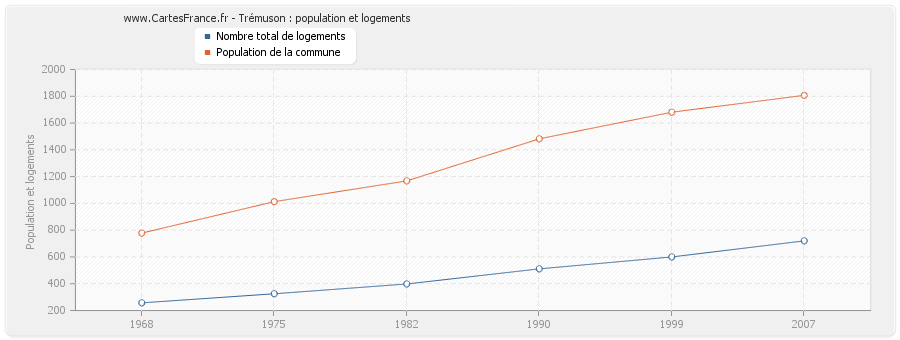 Trémuson : population et logements