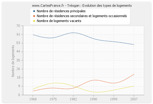 Tréogan : Evolution des types de logements