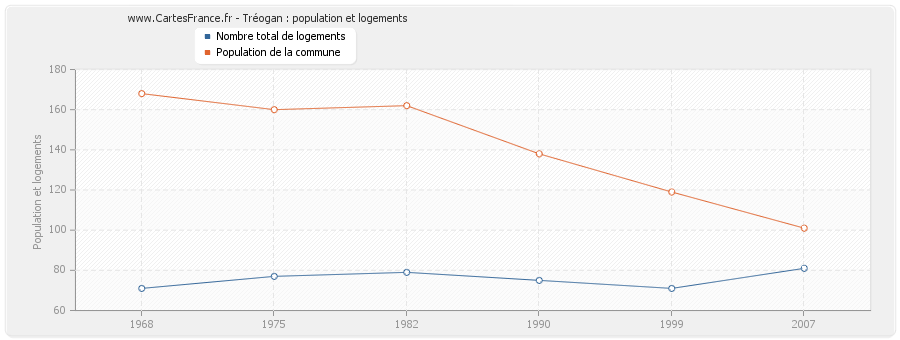 Tréogan : population et logements