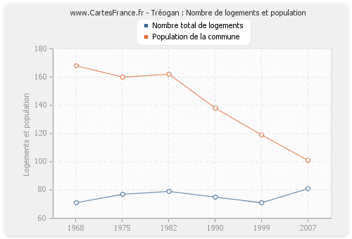 Tréogan : Nombre de logements et population