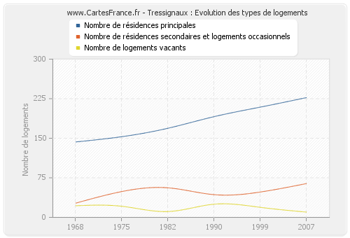 Tressignaux : Evolution des types de logements