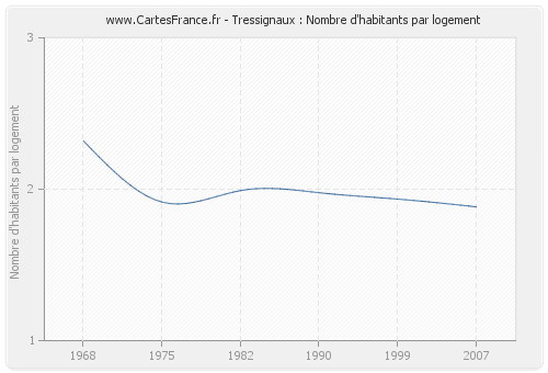 Tressignaux : Nombre d'habitants par logement