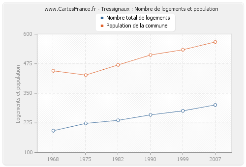 Tressignaux : Nombre de logements et population