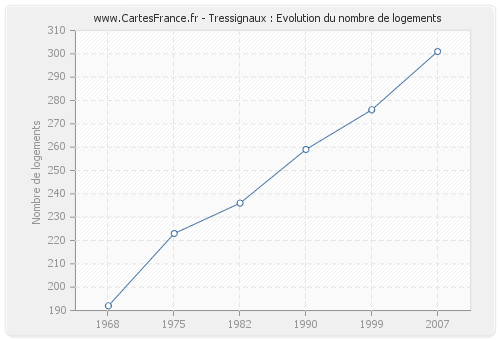 Tressignaux : Evolution du nombre de logements