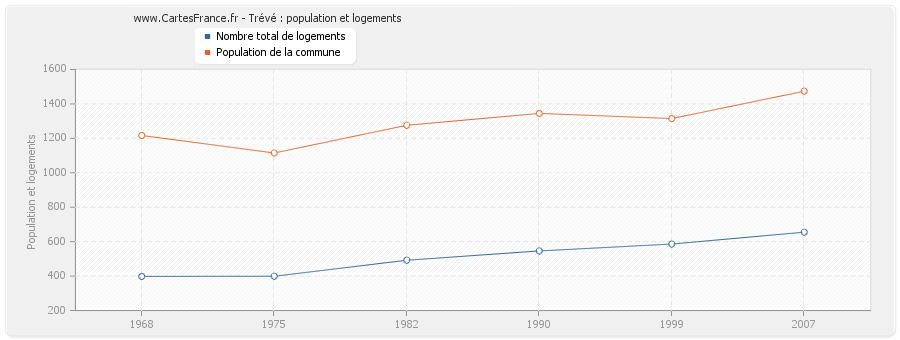 Trévé : population et logements