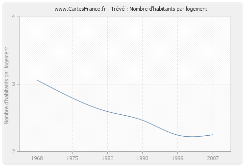 Trévé : Nombre d'habitants par logement