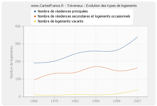 Tréveneuc : Evolution des types de logements