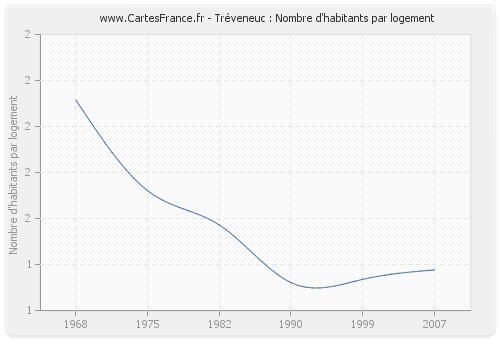 Tréveneuc : Nombre d'habitants par logement