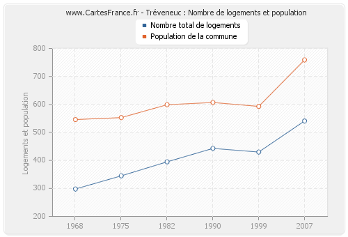 Tréveneuc : Nombre de logements et population