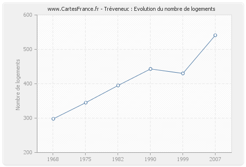 Tréveneuc : Evolution du nombre de logements