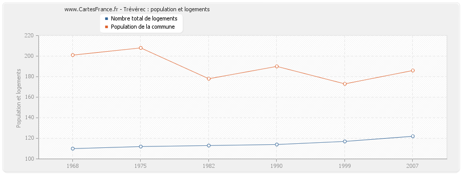 Trévérec : population et logements