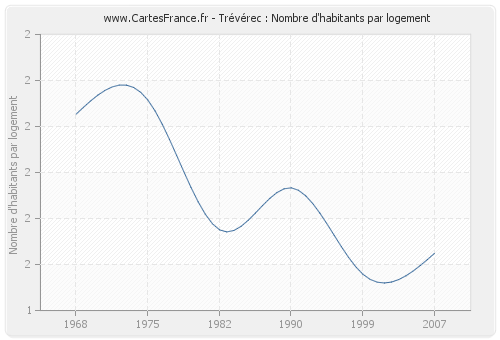 Trévérec : Nombre d'habitants par logement