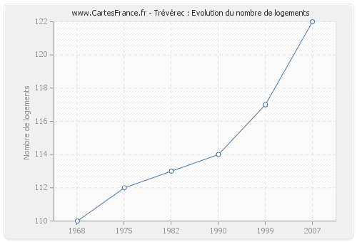 Trévérec : Evolution du nombre de logements