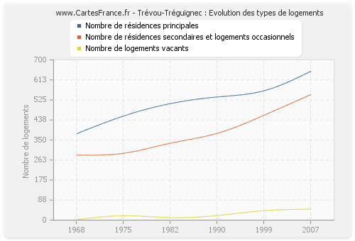 Trévou-Tréguignec : Evolution des types de logements